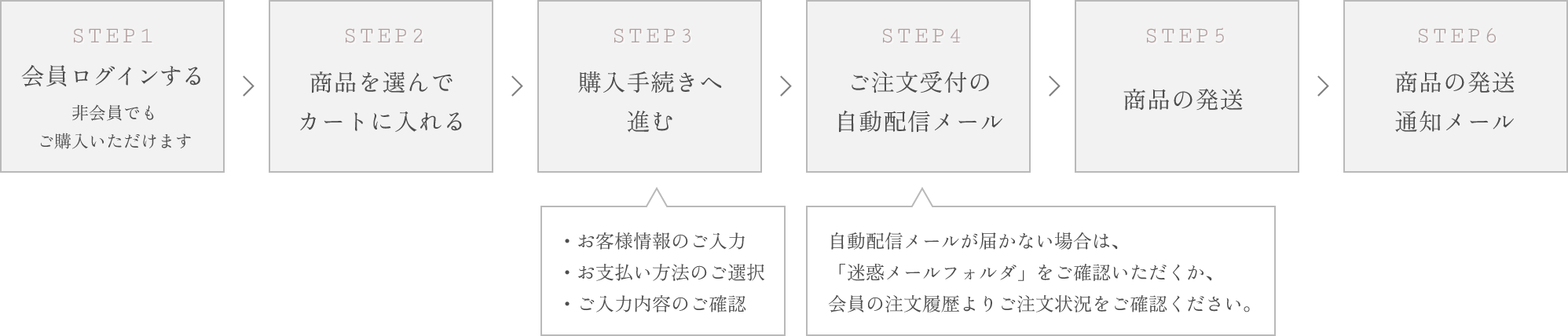 1 会員ログインする（非会員でもご購入いただけます）、2 商品を選んでカートに入れる、3 購入手続きへ進む（お客様情報のご入力、お支払い方法のご選択、ご入力内容のご確認）、4 ご注文受付の自動配信メール（自動配信メールが届かない場合は「迷惑メールフォルダ」をご確認いただくか、会員の注文履歴よりご注文状況をご確認ください）、5 商品の発送、6 商品の発送通知メール