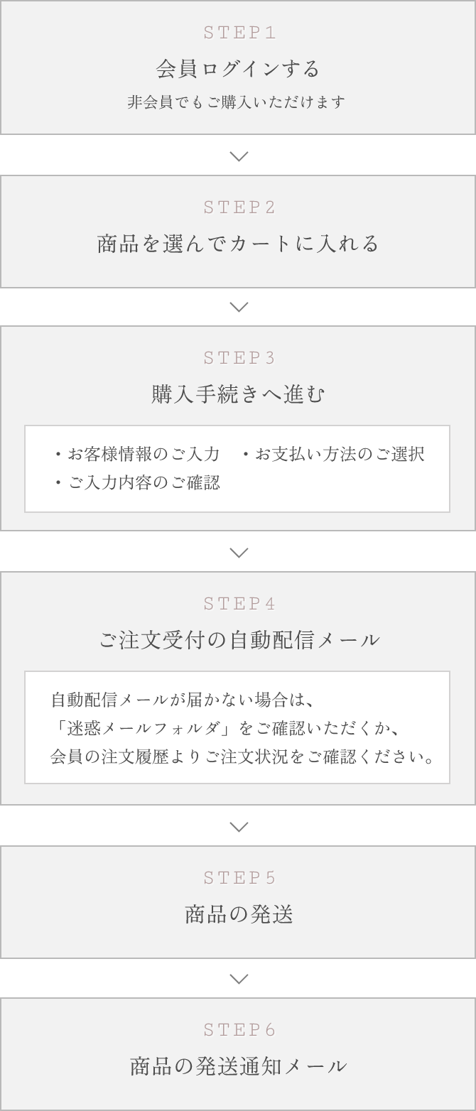 1 会員ログインする（非会員でもご購入いただけます）、2 商品を選んでカートに入れる、3 購入手続きへ進む（お客様情報のご入力、お支払い方法のご選択、ご入力内容のご確認）、4 ご注文受付の自動配信メール（自動配信メールが届かない場合は「迷惑メールフォルダ」をご確認いただくか、会員の注文履歴よりご注文状況をご確認ください）、5 商品の発送、6 商品の発送通知メール